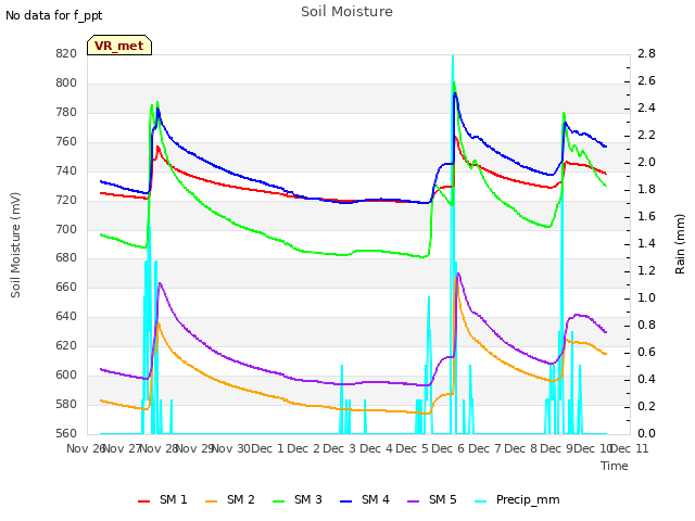 plot of Soil Moisture