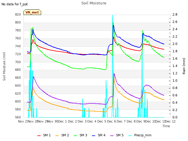 plot of Soil Moisture