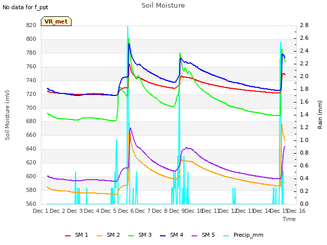 plot of Soil Moisture