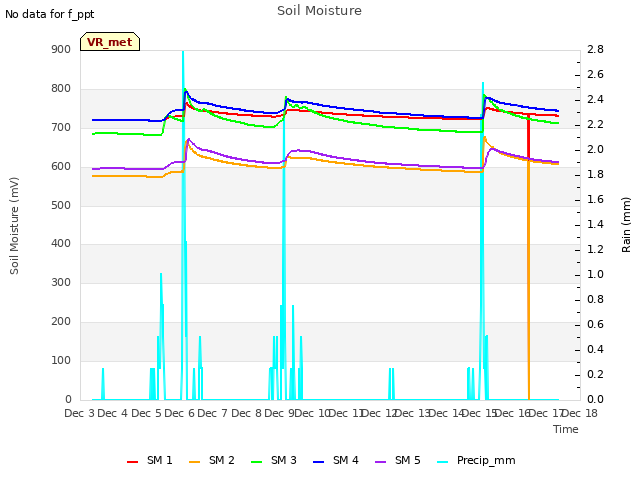 plot of Soil Moisture