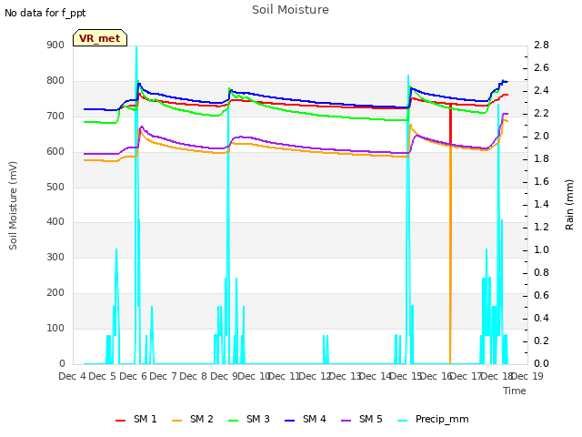 plot of Soil Moisture