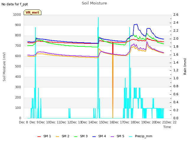 plot of Soil Moisture