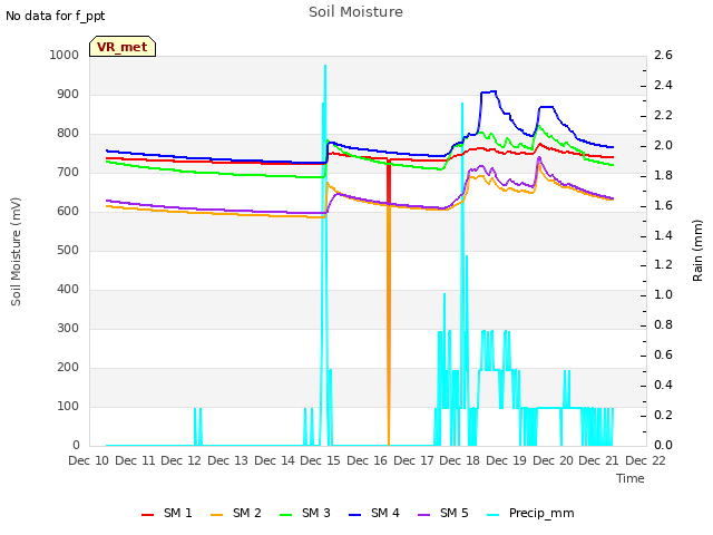 plot of Soil Moisture