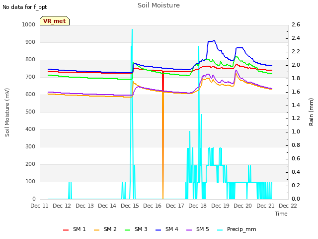 plot of Soil Moisture