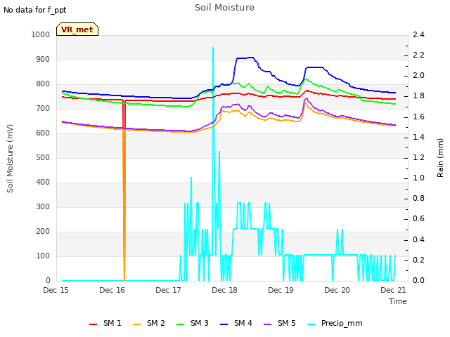 plot of Soil Moisture