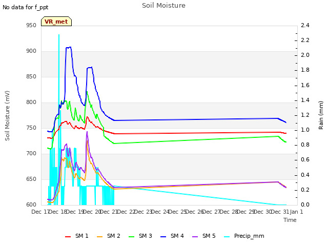 plot of Soil Moisture