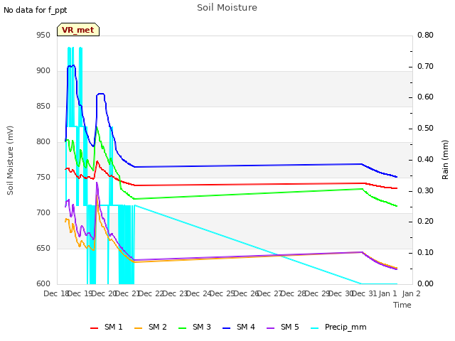 plot of Soil Moisture