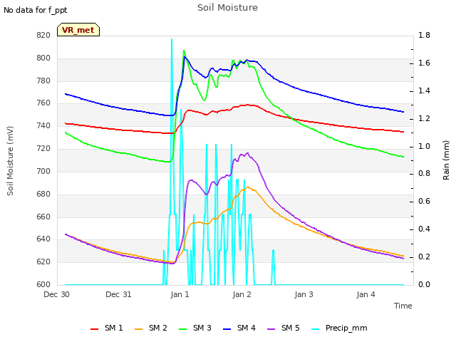 plot of Soil Moisture