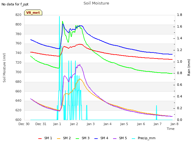 plot of Soil Moisture