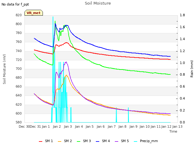 plot of Soil Moisture