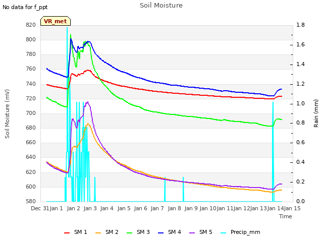 plot of Soil Moisture