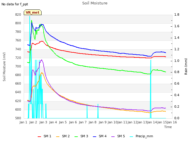 plot of Soil Moisture