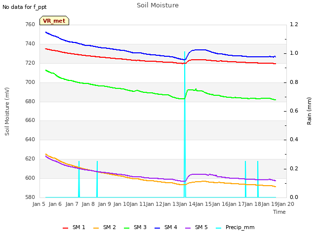 plot of Soil Moisture