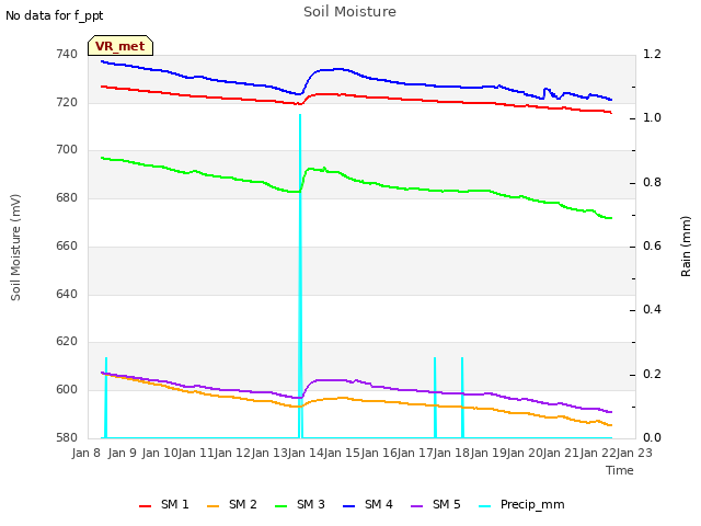 plot of Soil Moisture