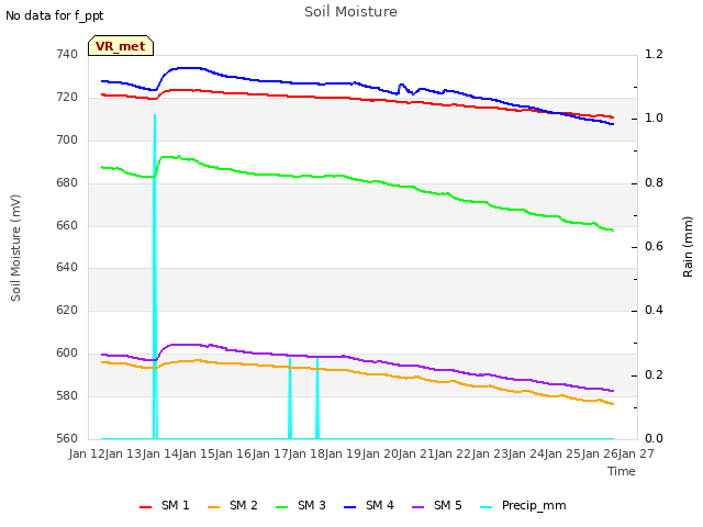 plot of Soil Moisture