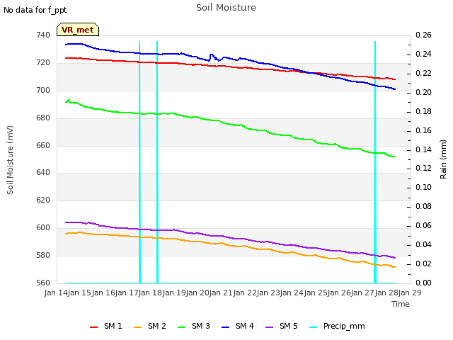 plot of Soil Moisture