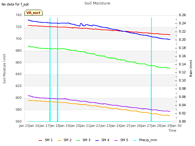 plot of Soil Moisture