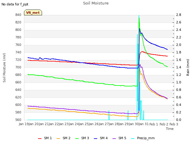 plot of Soil Moisture