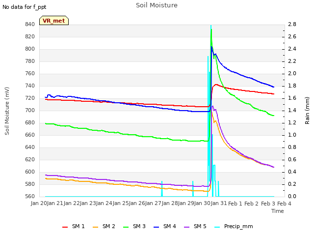 plot of Soil Moisture