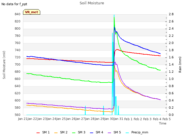 plot of Soil Moisture