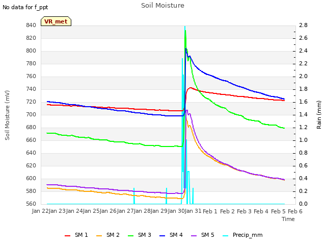 plot of Soil Moisture