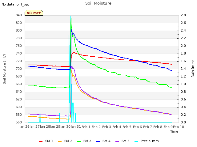 plot of Soil Moisture