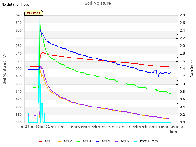 plot of Soil Moisture