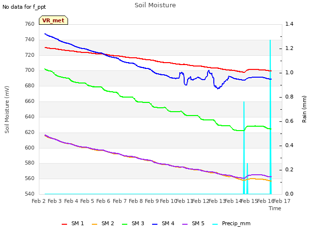 plot of Soil Moisture