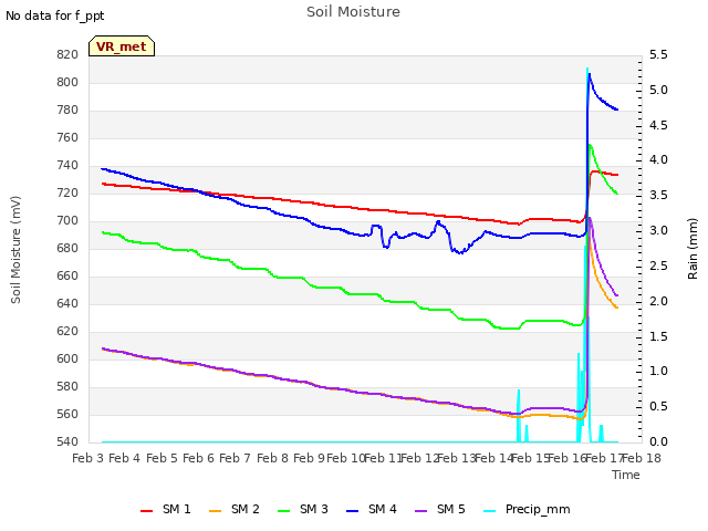 plot of Soil Moisture