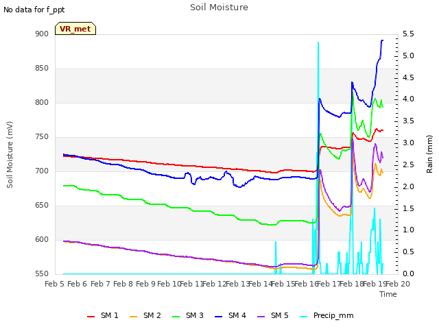 plot of Soil Moisture