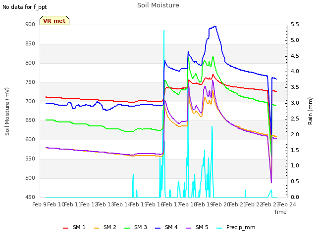 plot of Soil Moisture