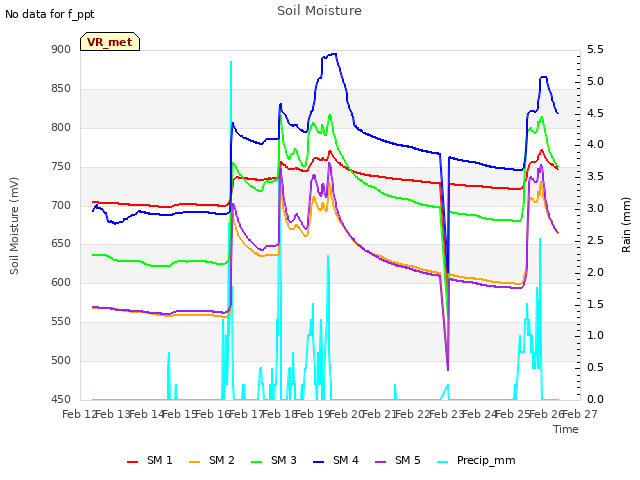 plot of Soil Moisture