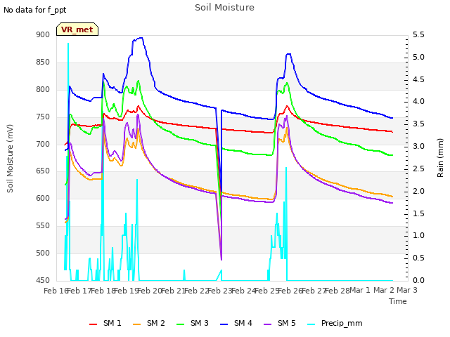 plot of Soil Moisture