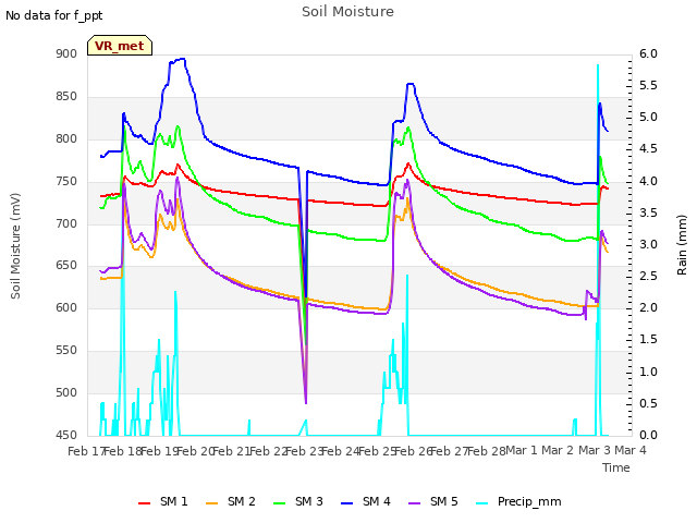 plot of Soil Moisture