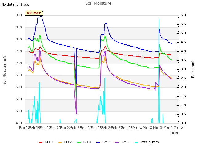 plot of Soil Moisture