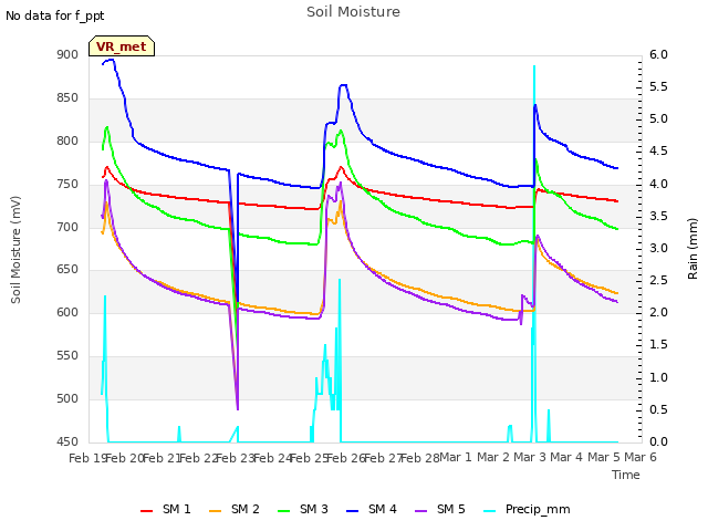 plot of Soil Moisture