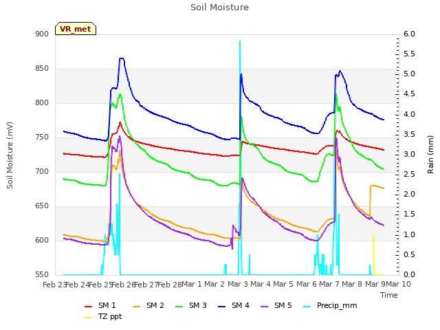 plot of Soil Moisture