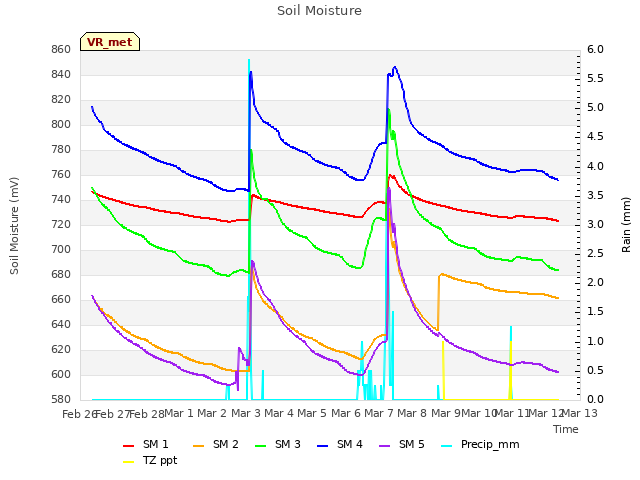 plot of Soil Moisture