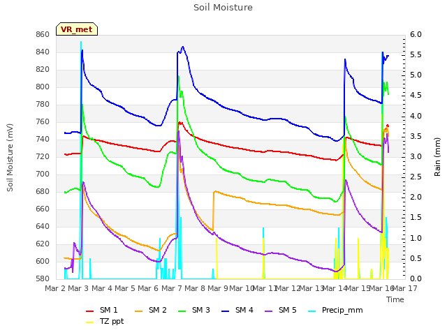 plot of Soil Moisture