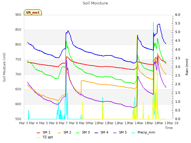 plot of Soil Moisture