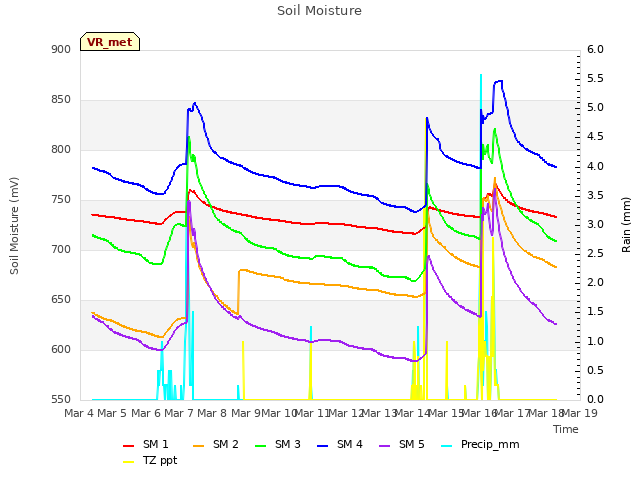 plot of Soil Moisture