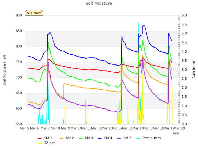 plot of Soil Moisture