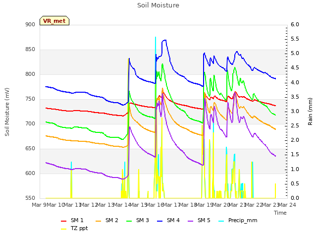 plot of Soil Moisture