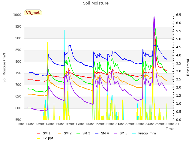 plot of Soil Moisture