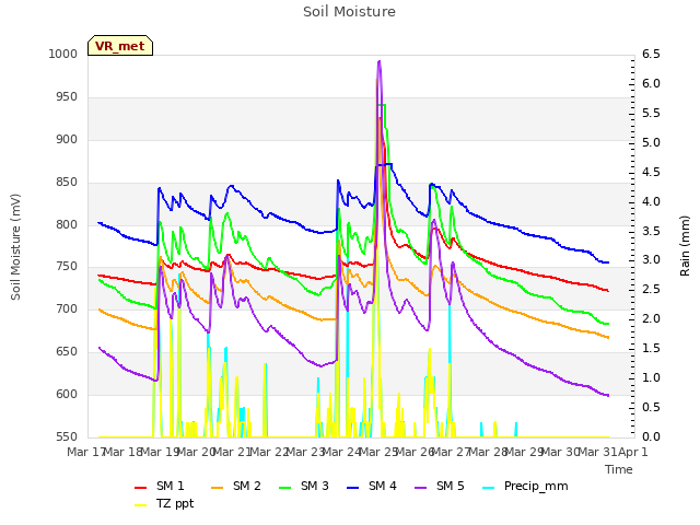 plot of Soil Moisture