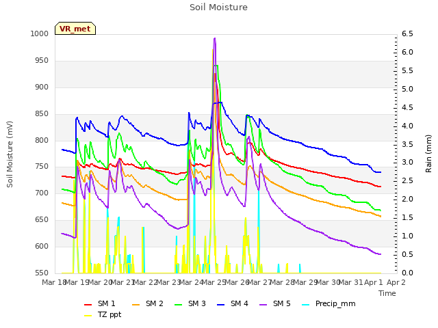 plot of Soil Moisture