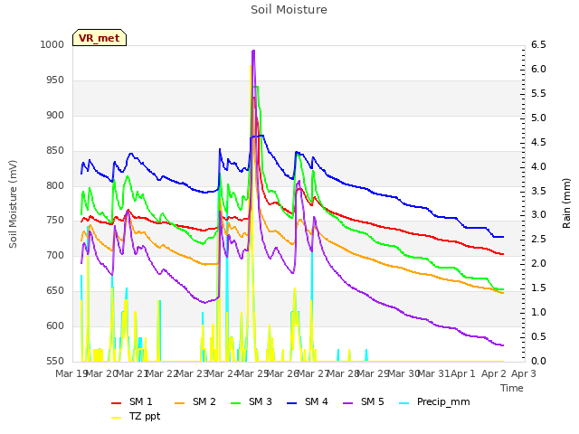 plot of Soil Moisture