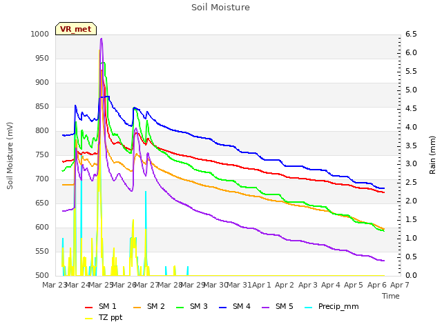 plot of Soil Moisture