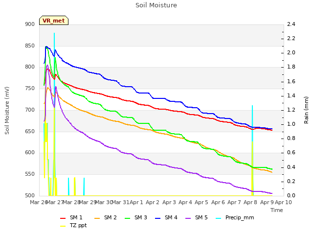 plot of Soil Moisture