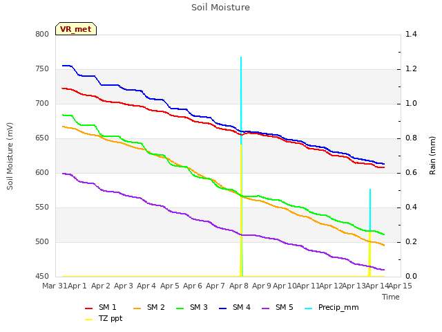 plot of Soil Moisture